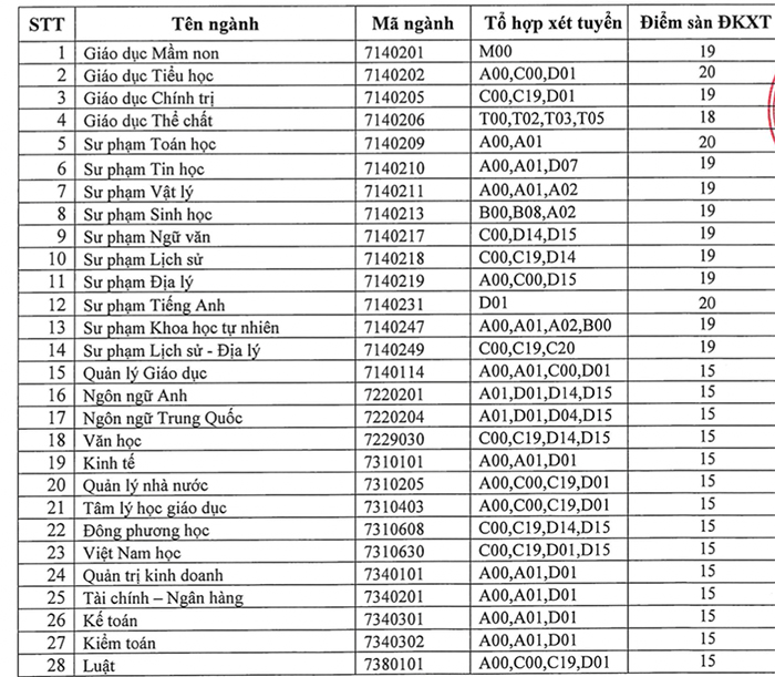 Điểm sàn Đại học Quy Nhơn 2023
