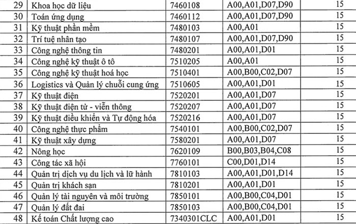 Điểm sàn Đại học Quy Nhơn 2023