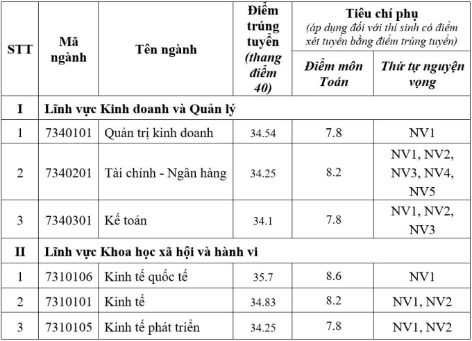 Điểm chuẩn UEB 2023