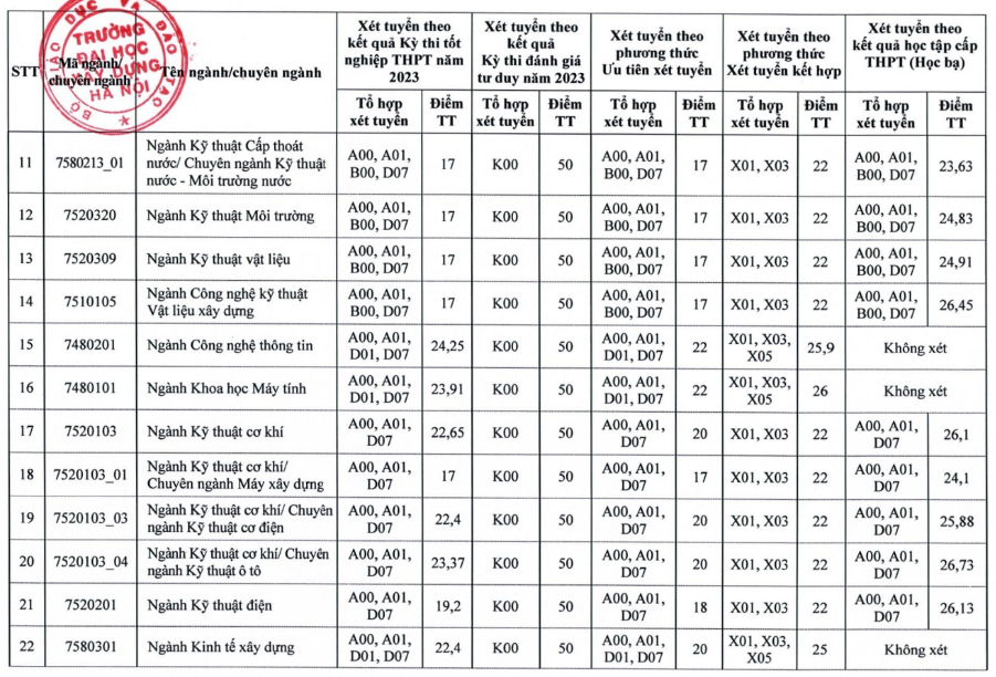 Điểm chuẩn Đại học Xây dựng 2023