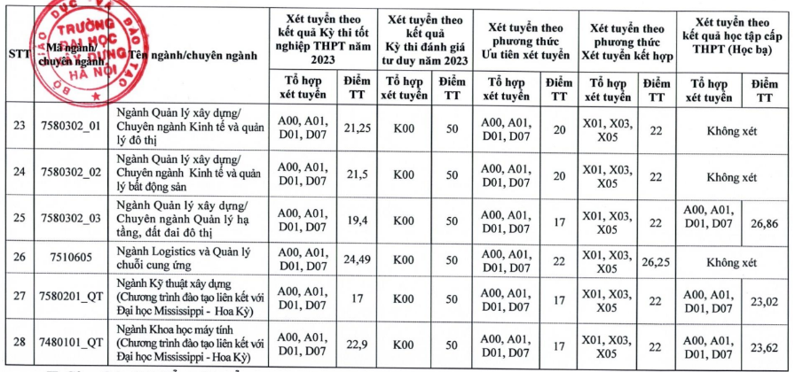 Điểm chuẩn Đại học Xây dựng 2023