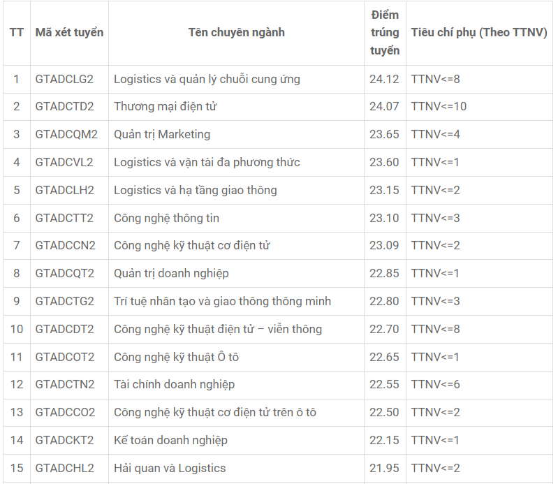 Điểm chuẩn Đại học Công nghệ Giao thông Vận tải 2023