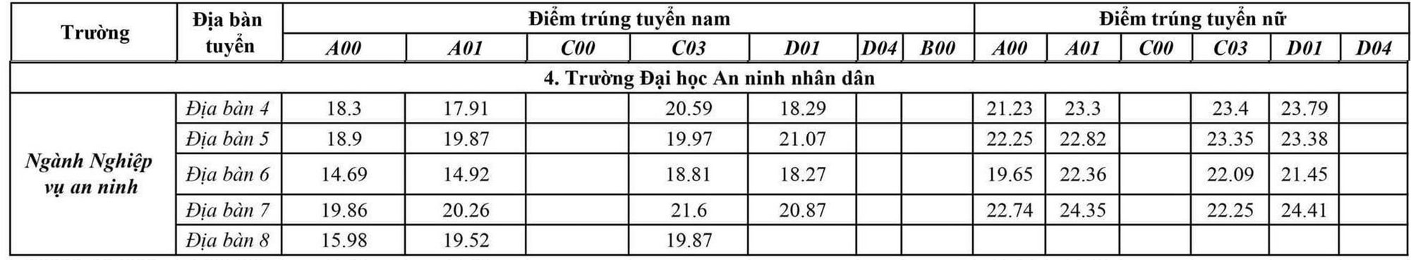 Điểm chuẩn Đại học An ninh nhân dân 2022