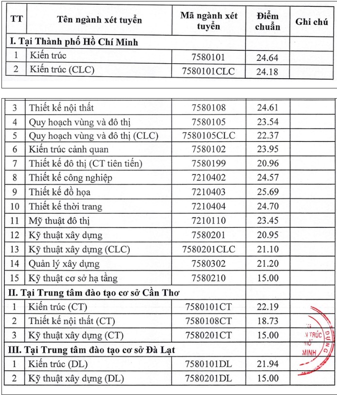 Điểm chuẩn Đại học Kiến trúc TPHCM 2023