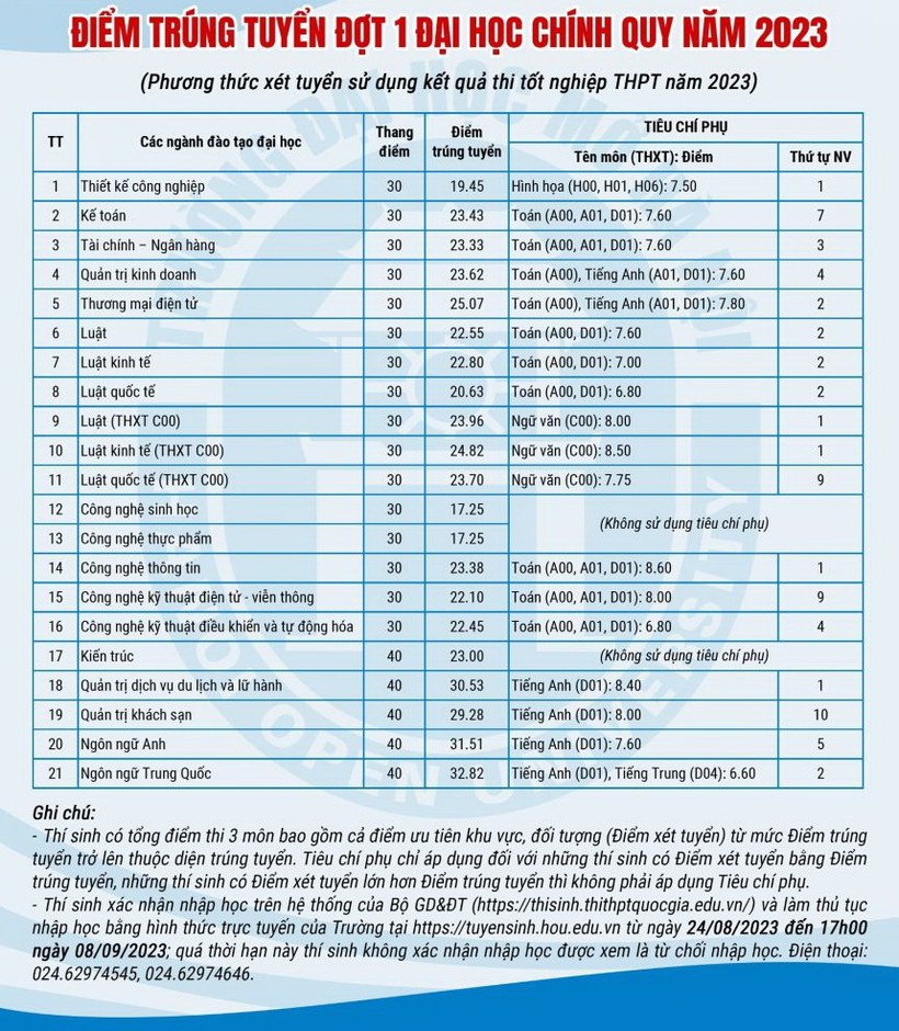 Điểm chuẩn Đại học Mở Hà Nội 2023
