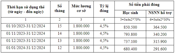 Mức đóng BHYT học sinh, sinh viên Hà Nội năm học 2023-2024
