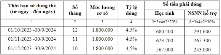 Mức đóng BHYT học sinh, sinh viên Hà Nội năm học 2023-2024