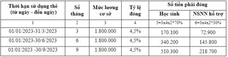Mức đóng BHYT học sinh, sinh viên Hà Nội năm học 2023-2024