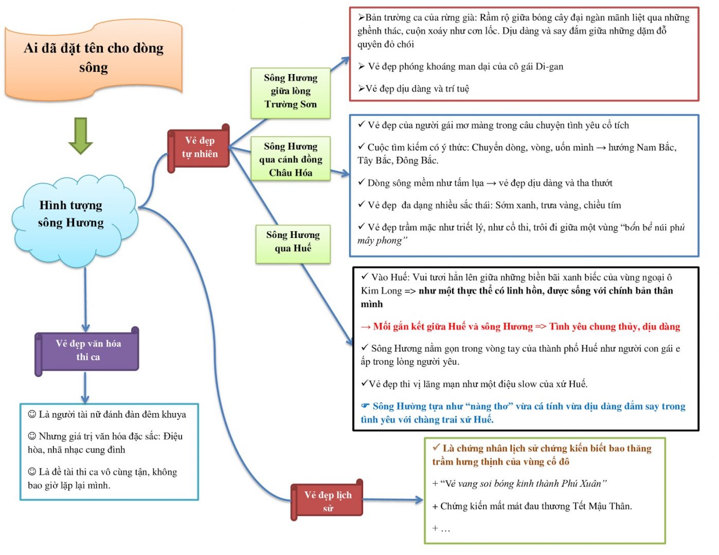 Sơ đồ tư duy tóm tắt Ai đã đặt tên cho dòng sông