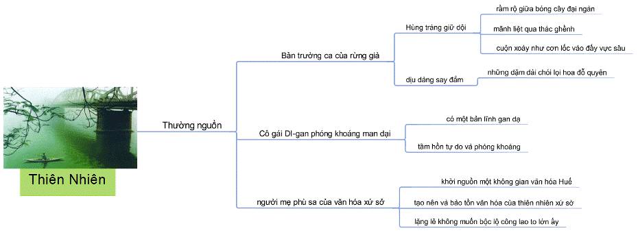 Sơ đồ tư duy tóm tắt Ai đã đặt tên cho dòng sông