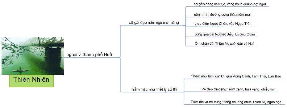 Sơ đồ tư duy tóm tắt Ai đã đặt tên cho dòng sông