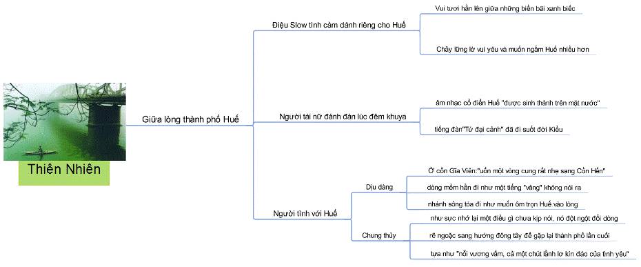 Sơ đồ tư duy tóm tắt Ai đã đặt tên cho dòng sông