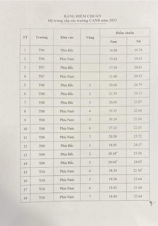 Điểm chuẩn Trung cấp Công an mới nhất 2023