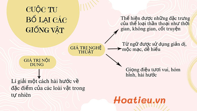 Tóm tắt bài Cuộc tu bổ lại các giống vật