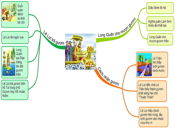 Tóm tắt văn bản Sự tích Hồ Gươm bằng sơ đồ