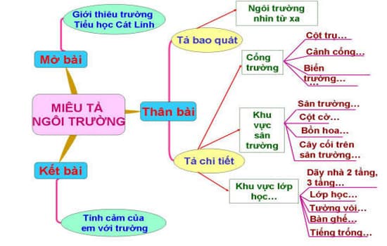Lập dàn ý bài văn tả ngôi trường lớp 5