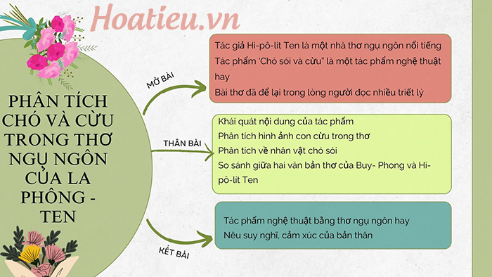 Sơ đồ tư duy phân tích Chó sói và chiên con