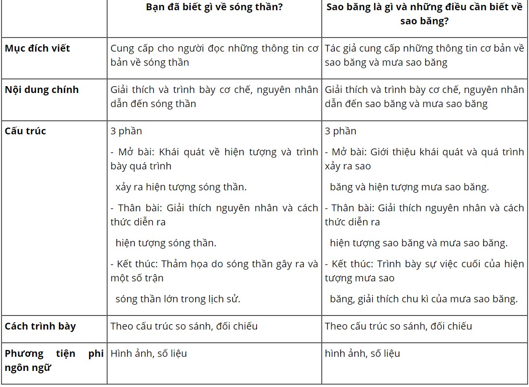 Trả lời câu hỏi trang 54 SGK văn 8 tập 1 Chân trời sáng tạo