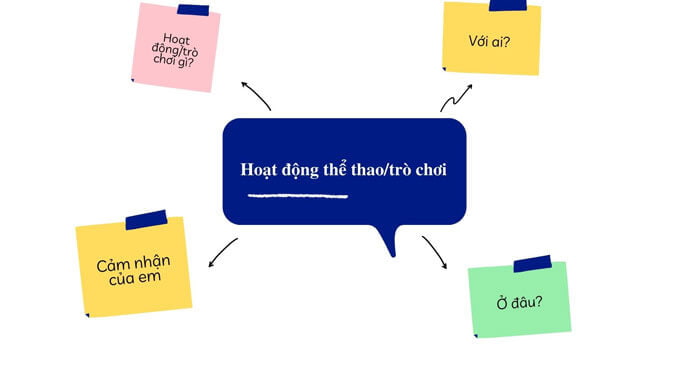 Sơ đồ tư duy kể về hoạt động thể thao hoặc một trò chơi