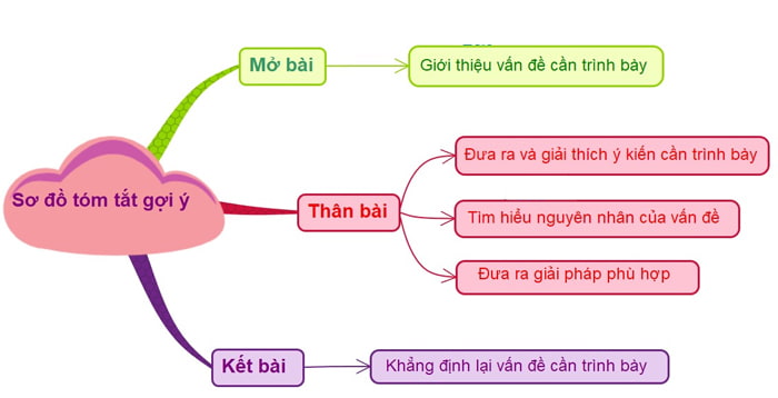 Sơ đồ tư duy Trình bày ý kiến về một vấn đề trong gia đình