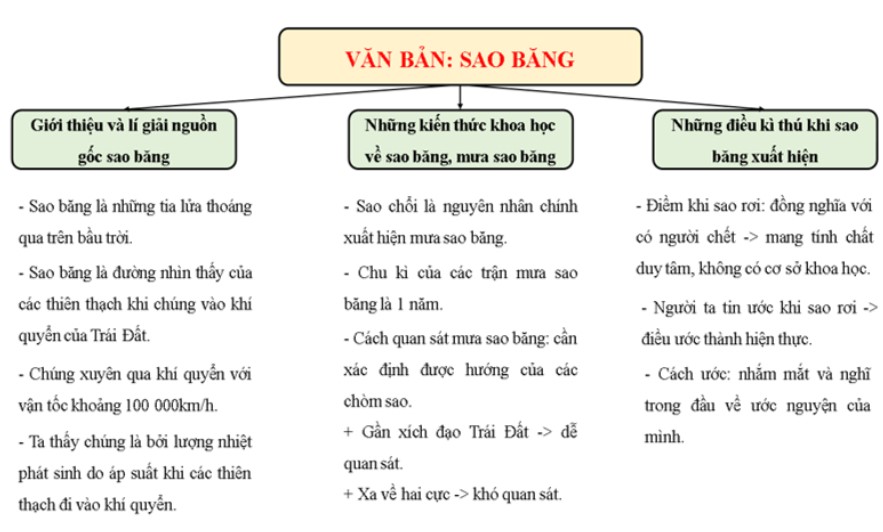 Trả lời câu hỏi bài Sao băng trang 64 Ngữ văn 8 Cánh Diều