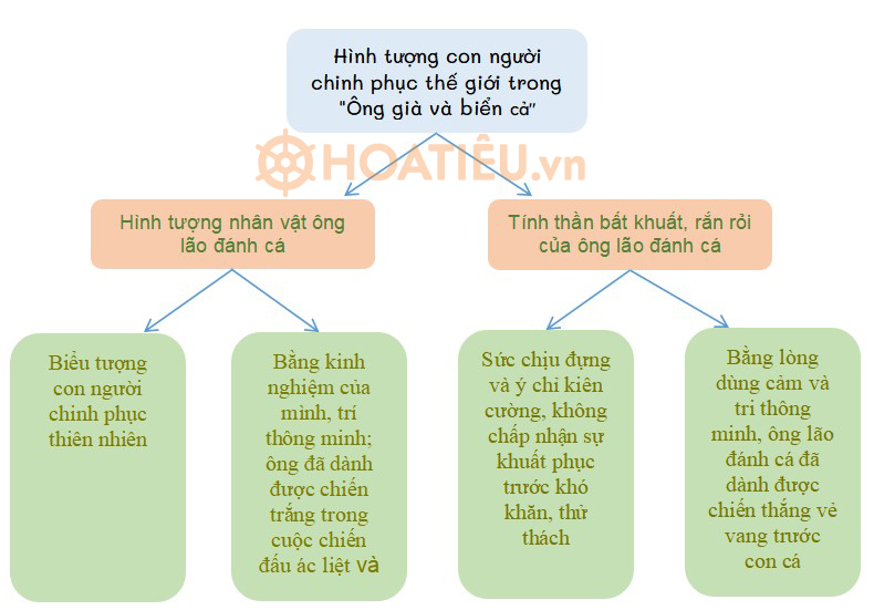 Sơ đồ Hình tượng con người chinh phục thế giới trong Ông già và biển cả