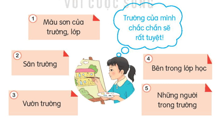 Viết 4 - 5 câu về một ngôi trường em mơ ước