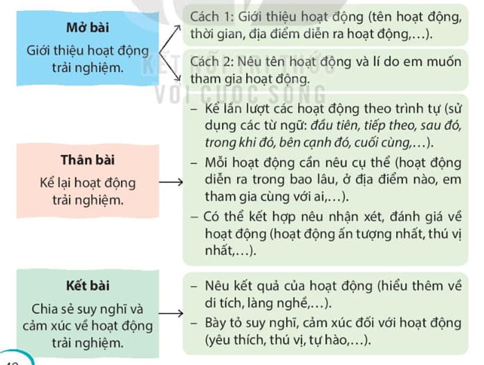 Dàn ý thuật lại một hoạt động trải nghiệm em đã tham gia và chia sẻ suy nghĩ, cảm xúc của mình về hoạt động đó