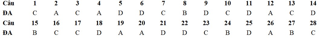 Đáp án đề thi giữa học kì 1 môn Công nghệ cơ khí KNTT