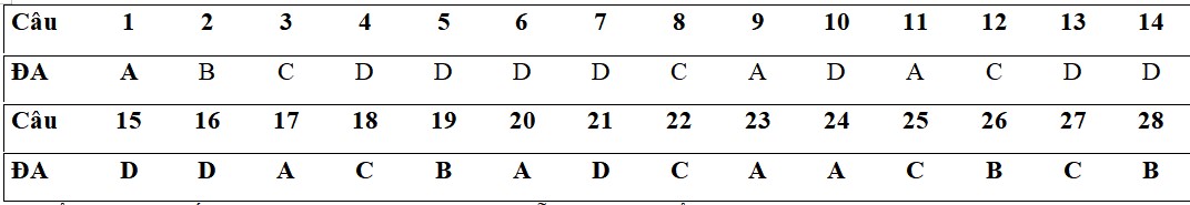 Đáp án đề thi học kì 1 Công nghệ Cơ khí 11 KNTT