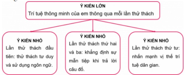 Câu 1 trang 58 SGK Ngữ văn 7 tập 1 CTST