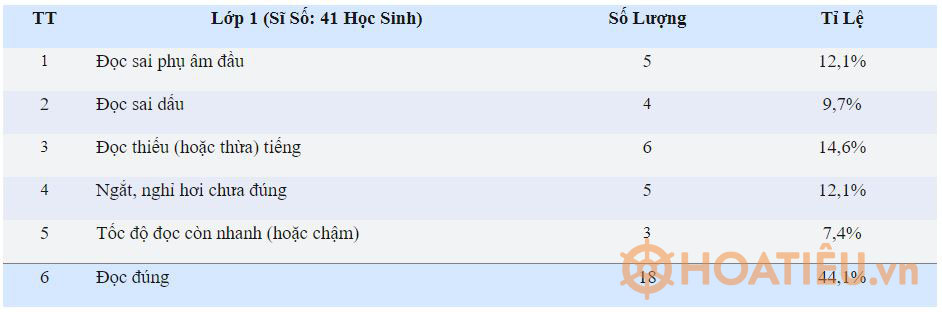 SKKN Giúp phát triển kỹ năng đọc cho học sinh lớp 1