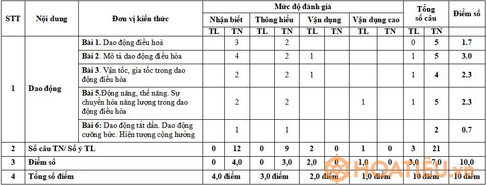 Ma trận đề kiểm tra giữa học kì 1 Vật lý 11 kết nối tri thức
