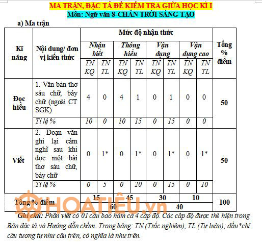 Đề kiểm tra giữa kì 1 môn Ngữ văn lớp 8 sách mới