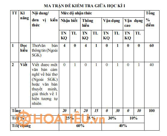  Đề kiểm tra giữa kì 1 Ngữ văn 8 sách mới 