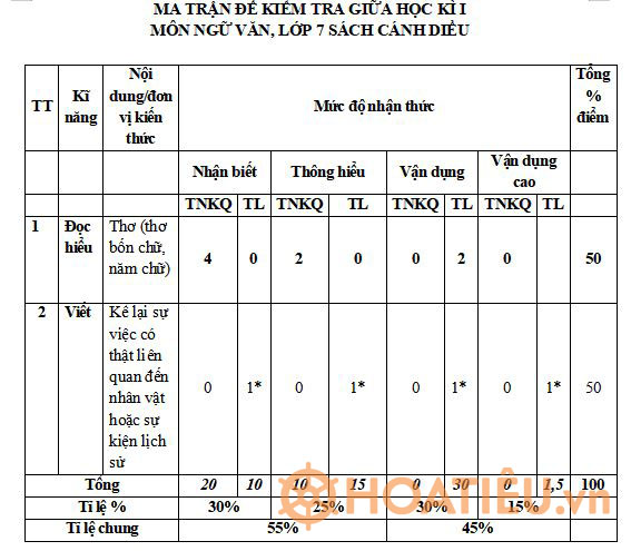 Đề thi GK1 Ngữ văn 7 sách Cánh Diều năm học 2023 - 2024