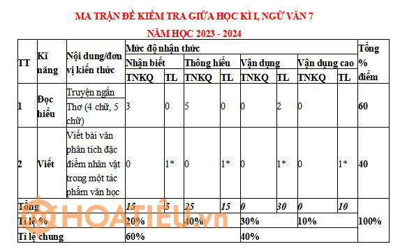 Bộ đề thi giữa kì 1 môn Ngữ Văn lớp 7 năm học 2023 - 2024