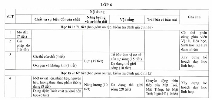 Gợi ý kế hoạch dạy học môn Khoa học tự nhiên