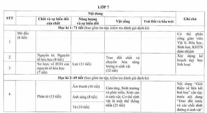 Gợi ý kế hoạch dạy học môn Khoa học tự nhiên