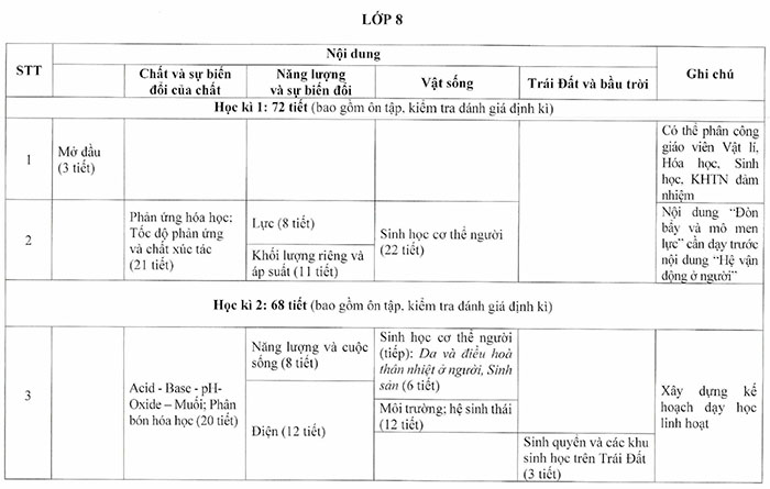Gợi ý kế hoạch dạy học môn Khoa học tự nhiên