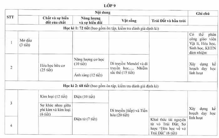 Gợi ý kế hoạch dạy học môn Khoa học tự nhiên