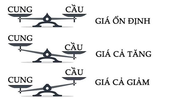 Vị trí của quy luật giá trị?