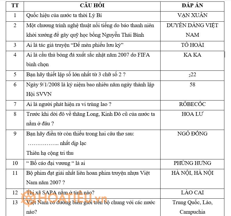 Câu hỏi luyện thi rung chuông vàng