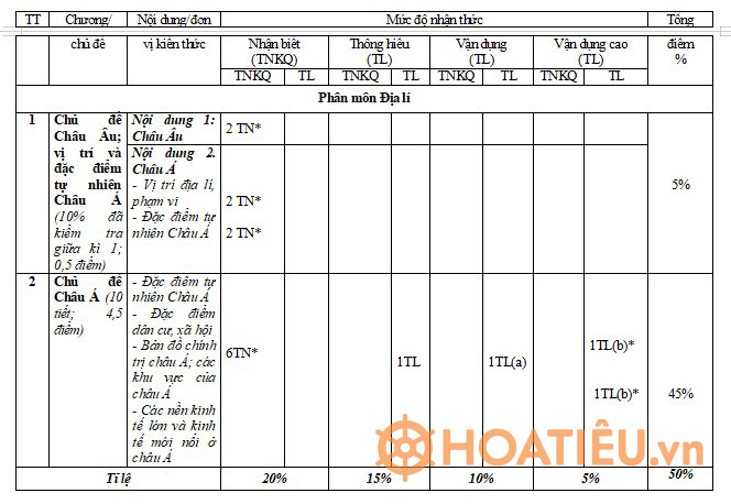 Đề thi Địa lý lớp 7 cuối học kì 1