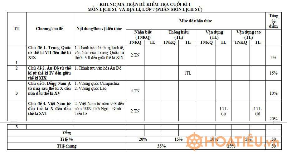 Đề thi Địa lý lớp 7 cuối học kì 1