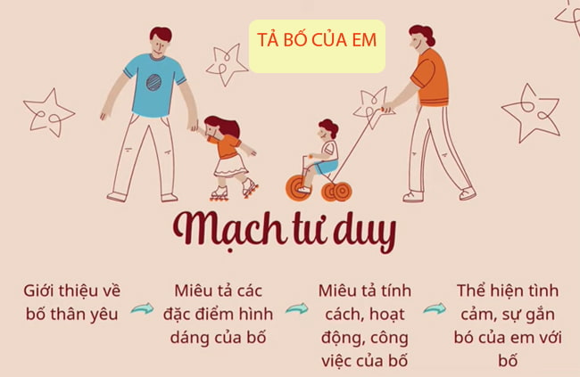 Mạch tư duy Tả bố của em