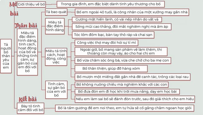 Sơ đồ tư duy Tả bố của em
