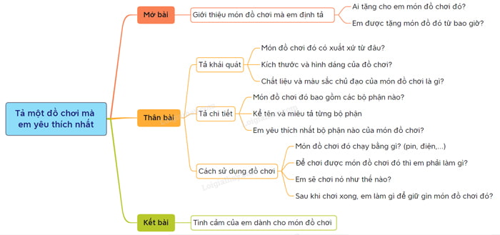 Sơ đồ tư duy Tả một đồ chơi mà em yêu thích