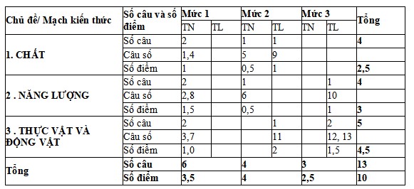 Ma trận đề thi học kì 1 môn Khoa học 4 Kết nối tri thức