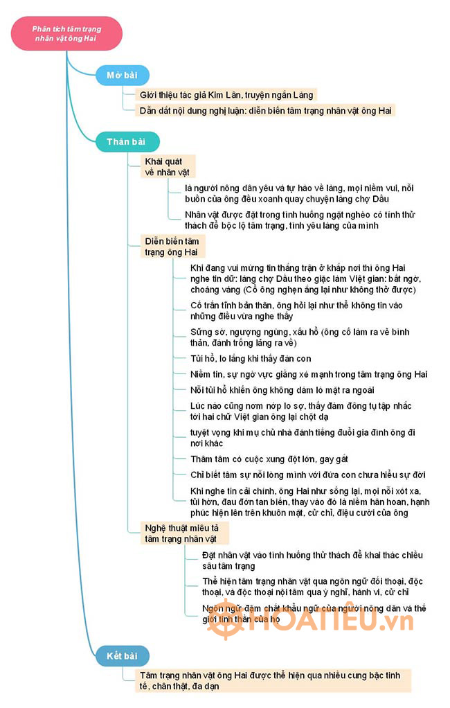 Phân tích diễn biến tâm trạng ông Hai khi nghe tin làng chợ Dầu theo giặc